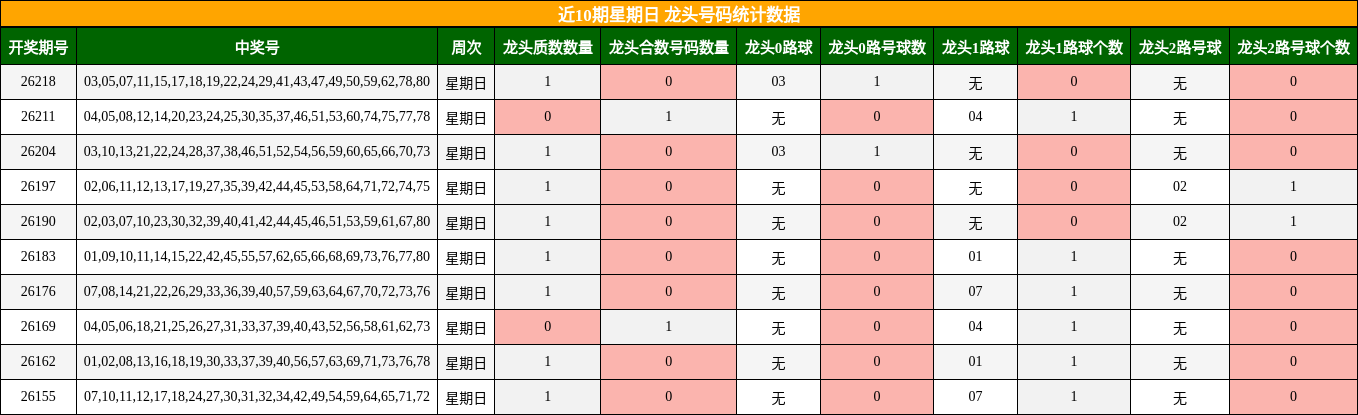 近10期星期日 龙头号码统计数据