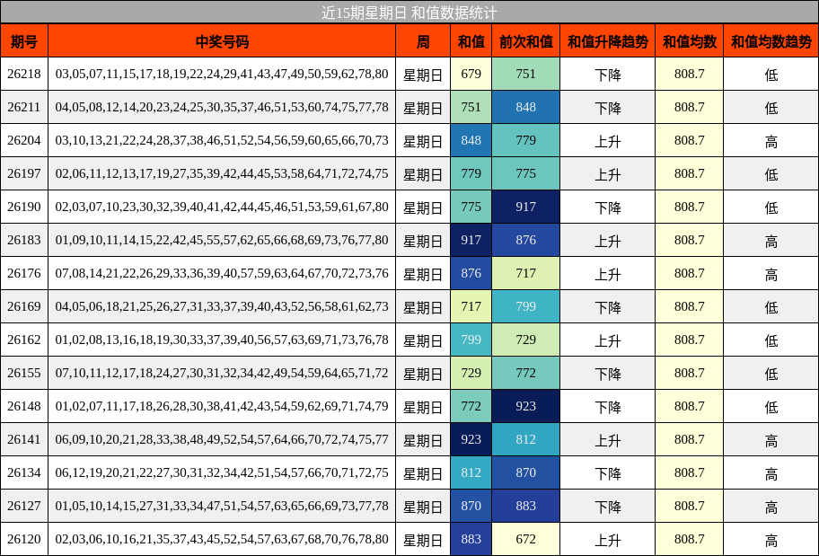 和值分析
