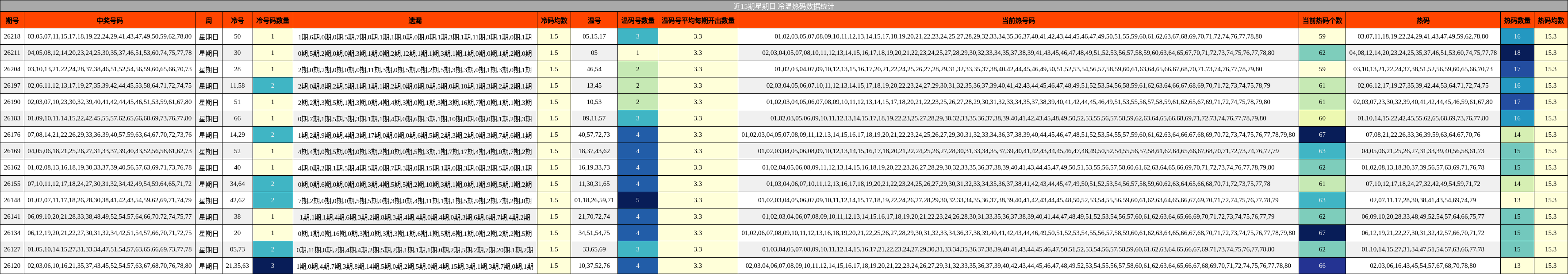 冷温热码分析