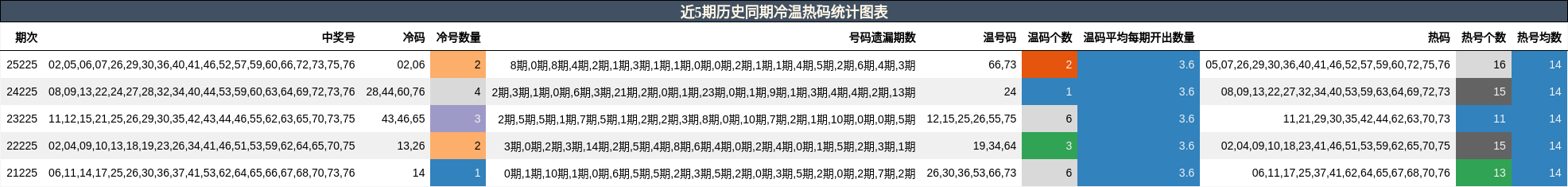 近5期历史同期冷温热码统计图表