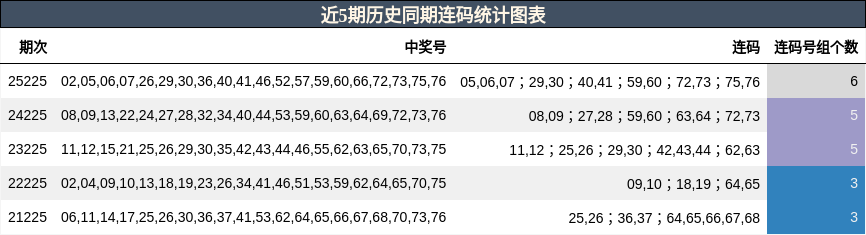 近5期历史同期连码统计图表
