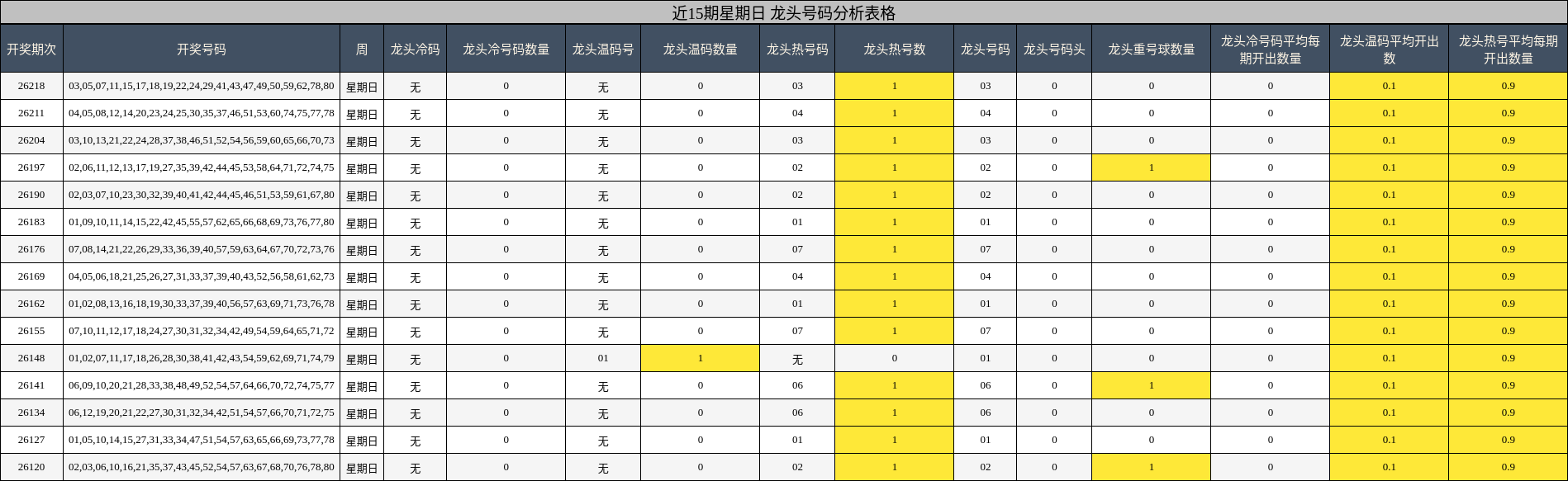 近15期星期日 龙头号码分析表格