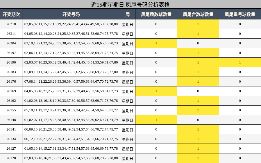 近15期星期日 凤尾号码分析表格