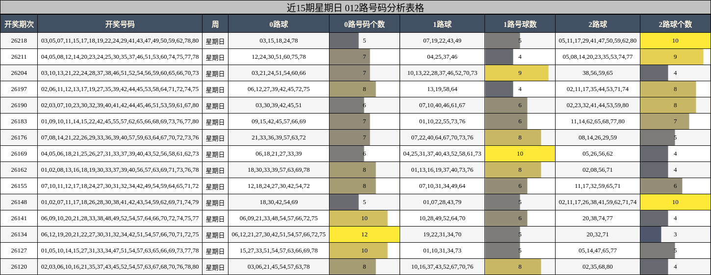近15期星期日 012路号码分析表格