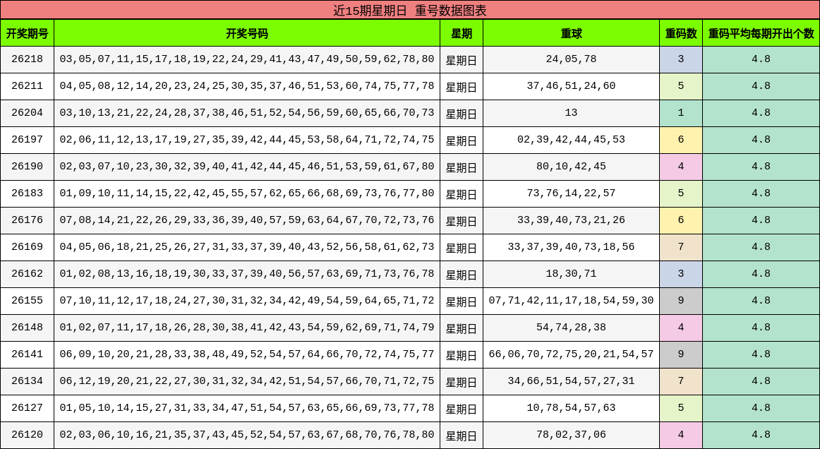 近15期星期日重号数据图表