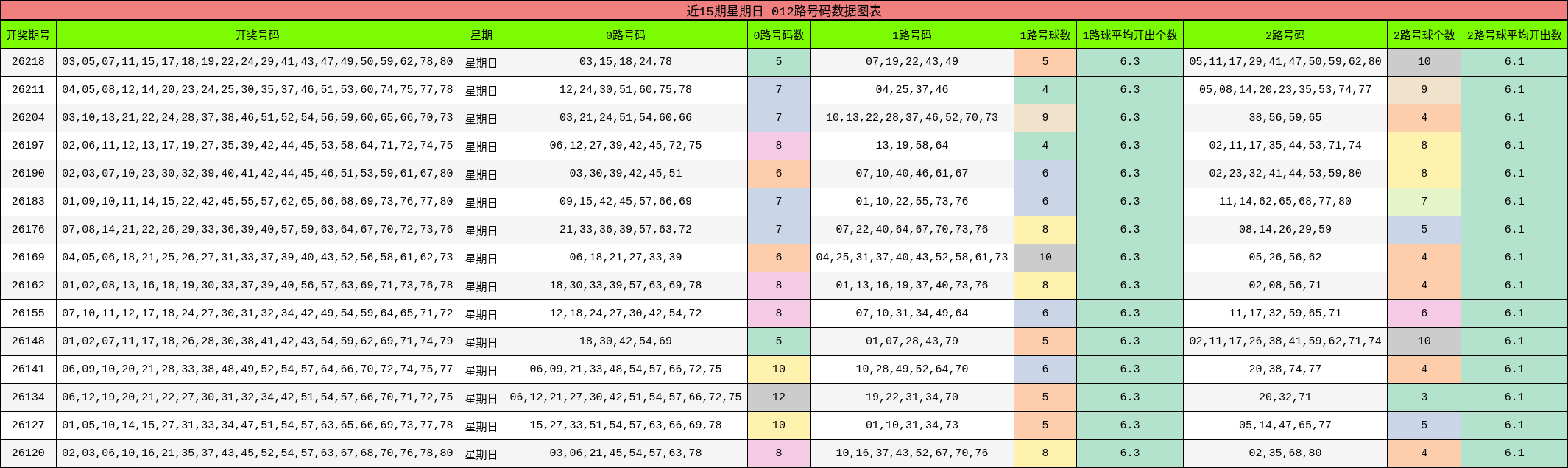 近15期星期日012路号码数据图表