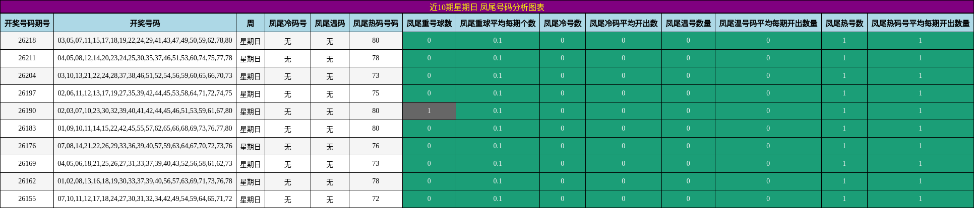 近10期星期日 凤尾号码分析图表