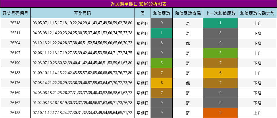 近10期星期日 和尾分析图表