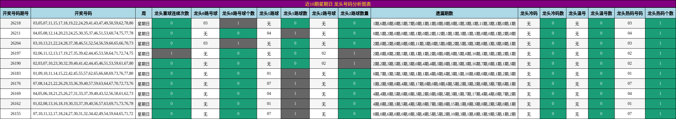 近10期星期日 龙头号码分析图表