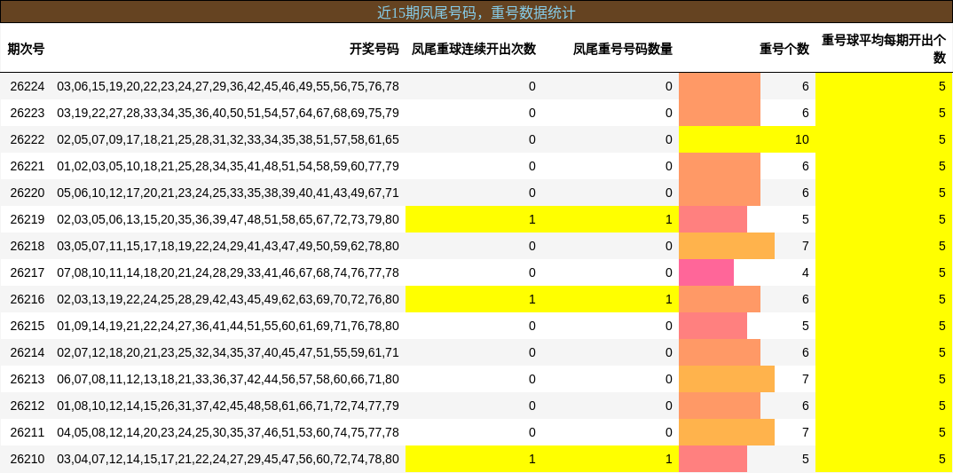近15期凤尾号码,重号数据统计