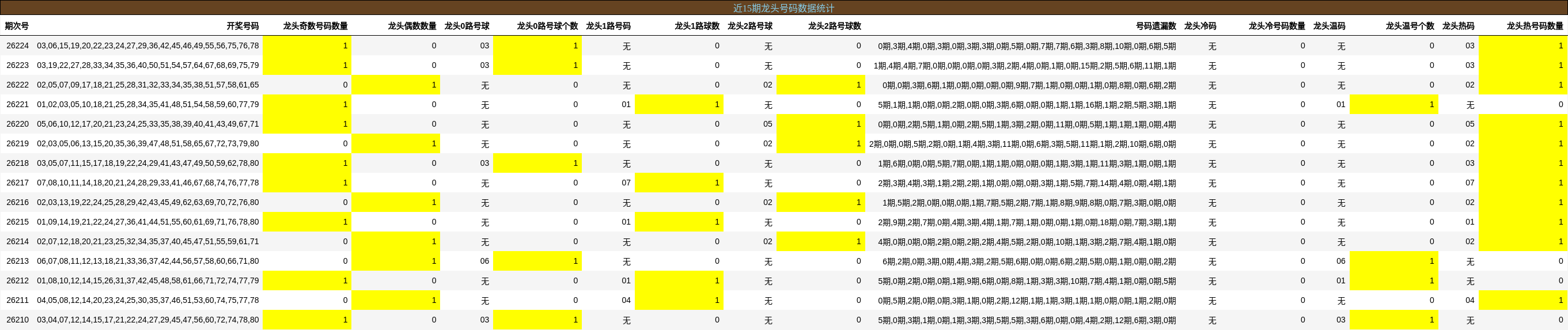近15期龙头号码数据统计