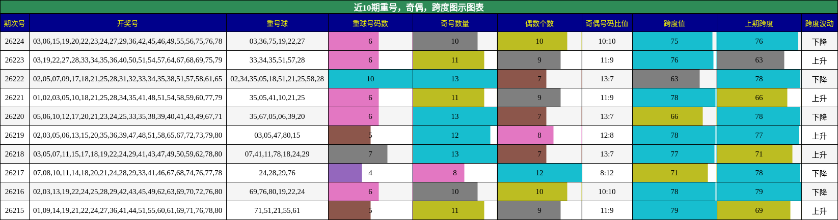 近10期重号,奇偶,跨度图示图表