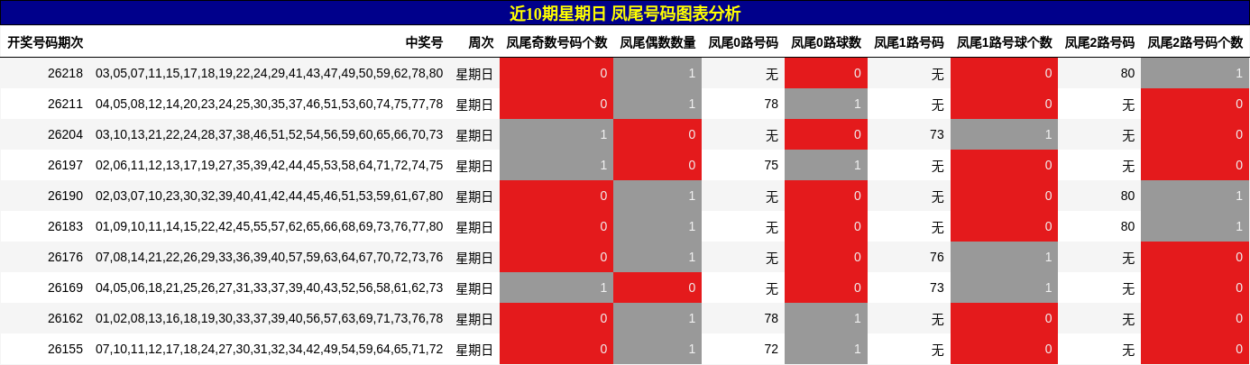 近10期星期日 凤尾号码图表分析