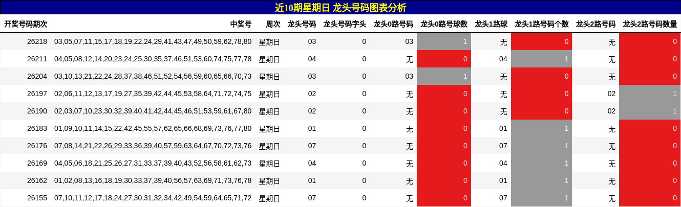 近10期星期日 龙头号码图表分析