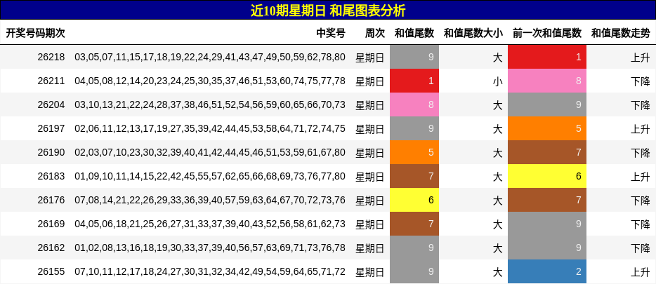 近10期星期日 和尾图表分析