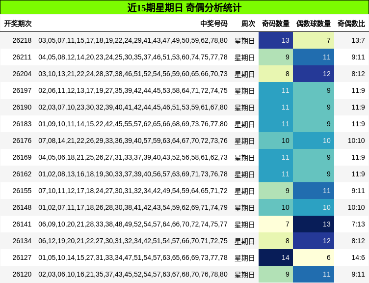 近15期星期日 奇偶分析统计