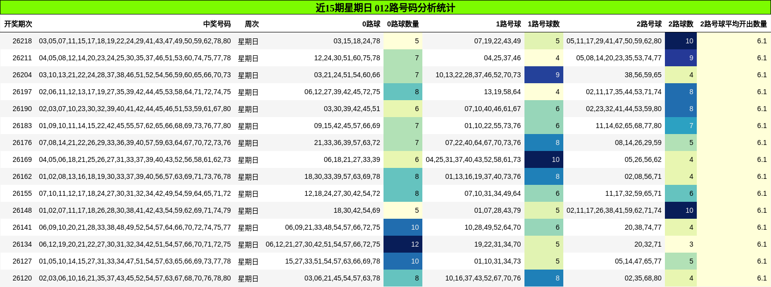 近15期星期日 012路号码分析统计