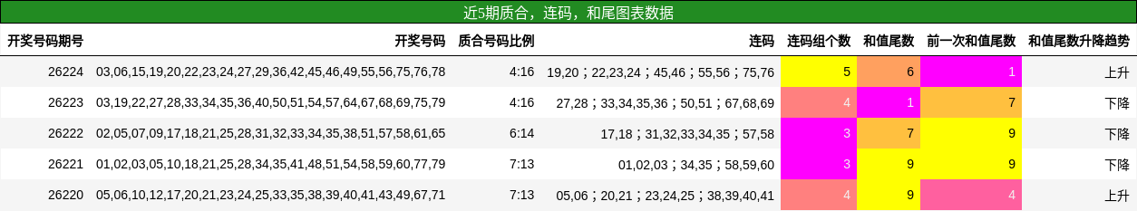 质合分析,连码分析,和尾分析