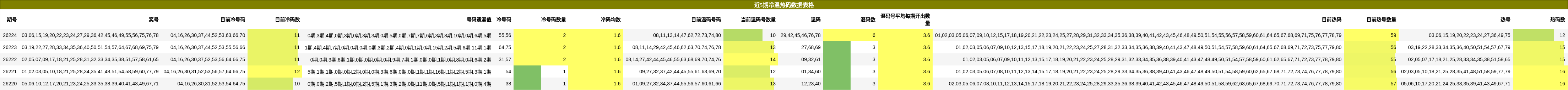 近5期冷温热码数据表格