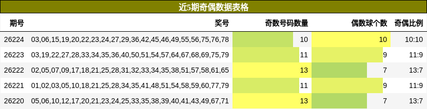 近5期奇偶数据表格