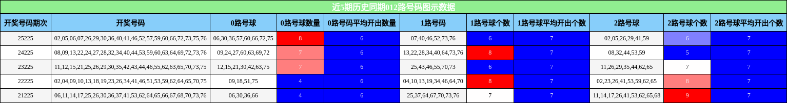 近5期历史同期012路号码图示数据