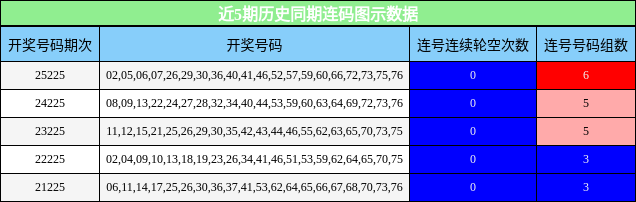 近5期历史同期连码图示数据