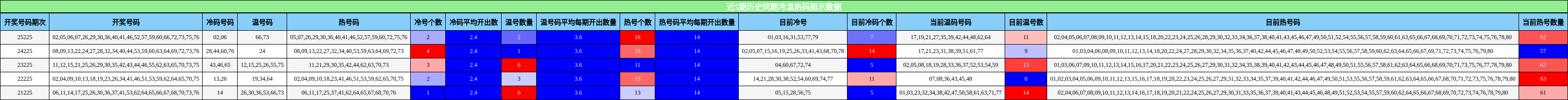 近5期历史同期冷温热码图示数据