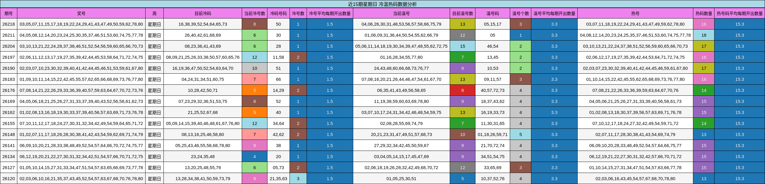 近15期星期日 冷温热码数据分析