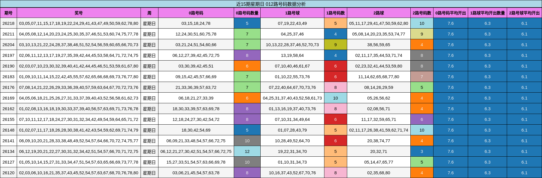 近15期星期日 012路号码数据分析