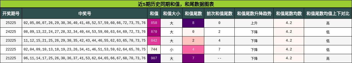 和值分析,和尾分析