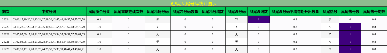 近5期凤尾号码统计图示