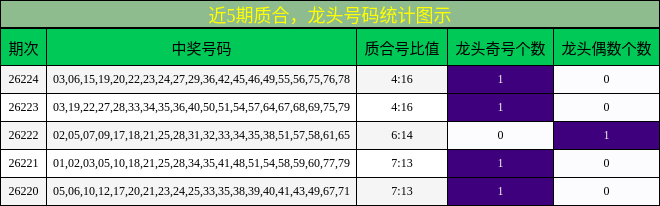 近5期质合,龙头号码统计图示