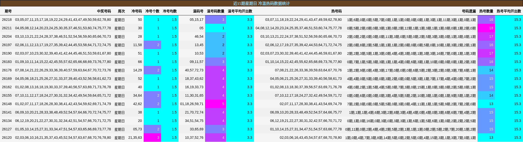 近15期星期日 冷温热码数据统计