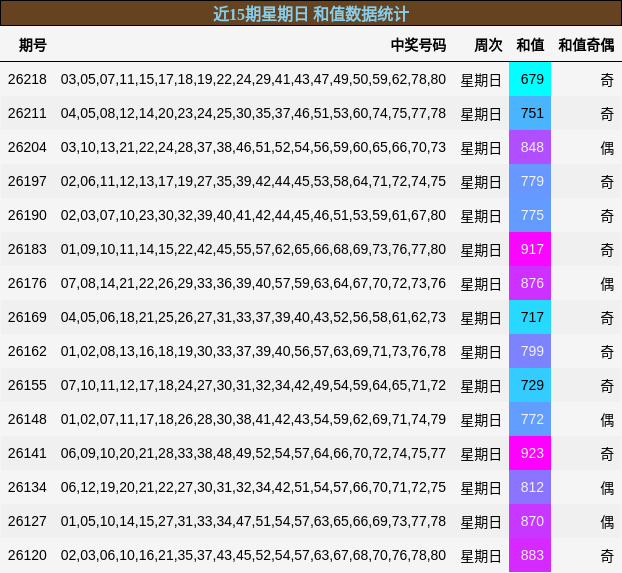 近15期星期日 和值数据统计