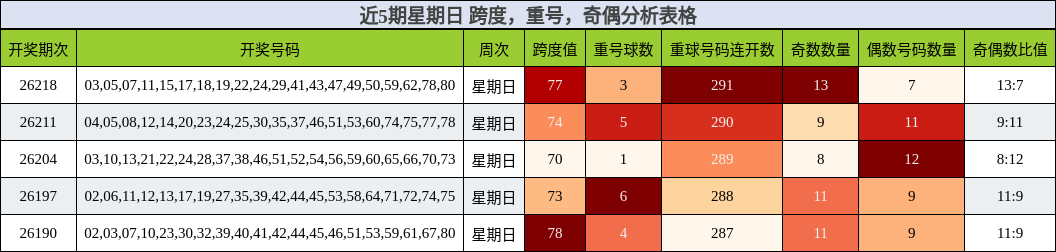 近5期星期日 跨度，重号，奇偶分析表格
