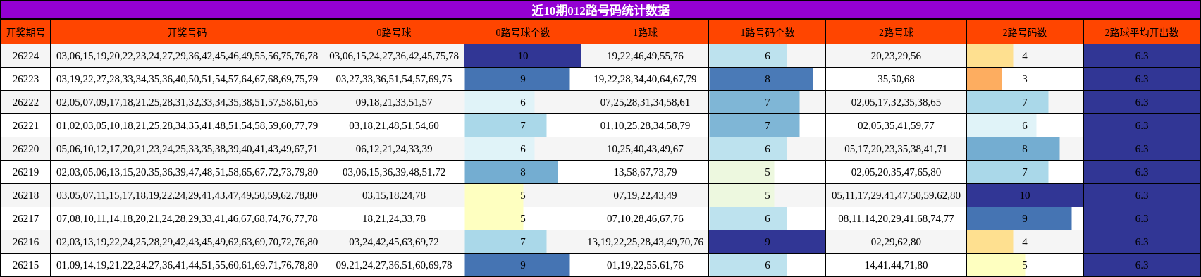 近10期012路号码统计数据