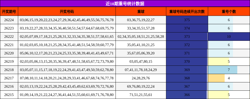 近10期重号统计数据