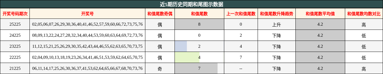 和尾分析