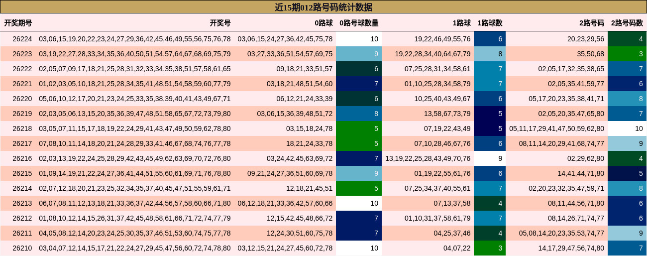 近15期012路号码统计数据