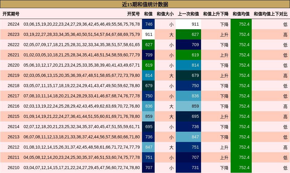 近15期和值统计数据