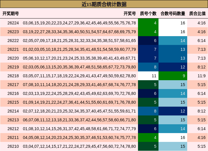 近15期质合统计数据