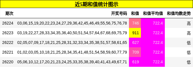 近5期和值统计图示