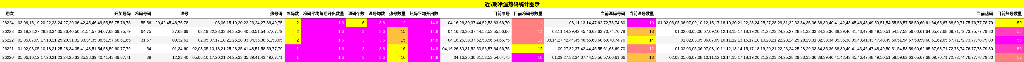 近5期冷温热码统计图示