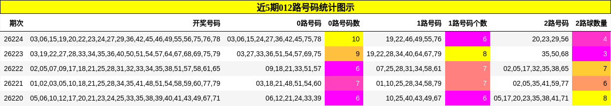 近5期012路号码统计图示