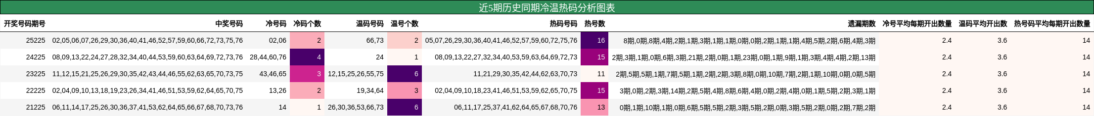 冷温热码分析