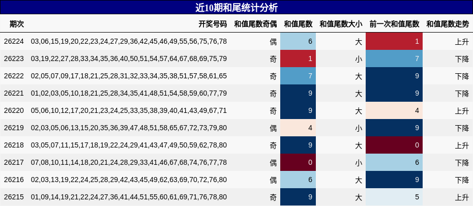 近10期和尾统计分析