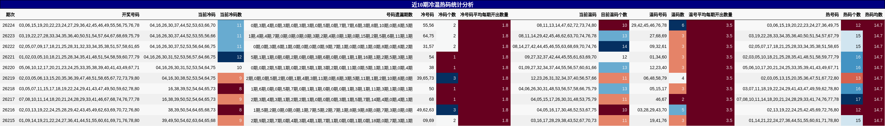 近10期冷温热码统计分析