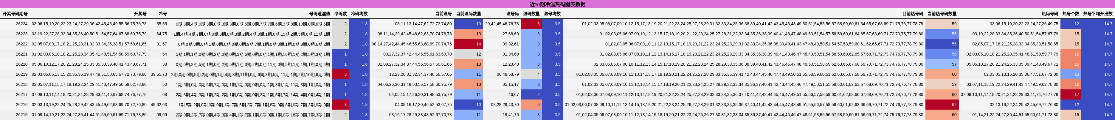 近10期冷温热码图表数据