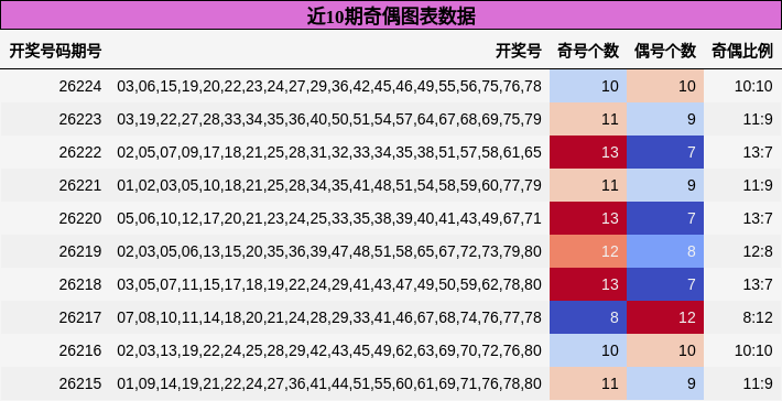 近10期奇偶图表数据