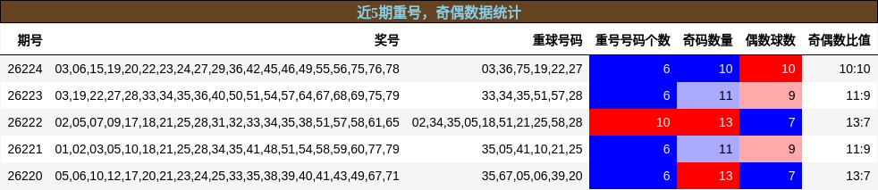 重号分析，奇偶分析